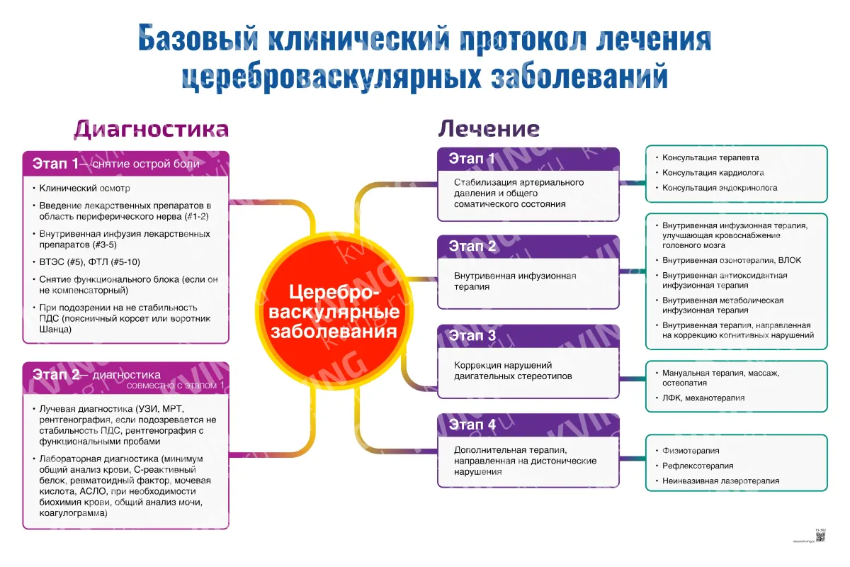 Базовый клинический протокол лечения цереброваскулярных заболеваний I — медицинский плакат