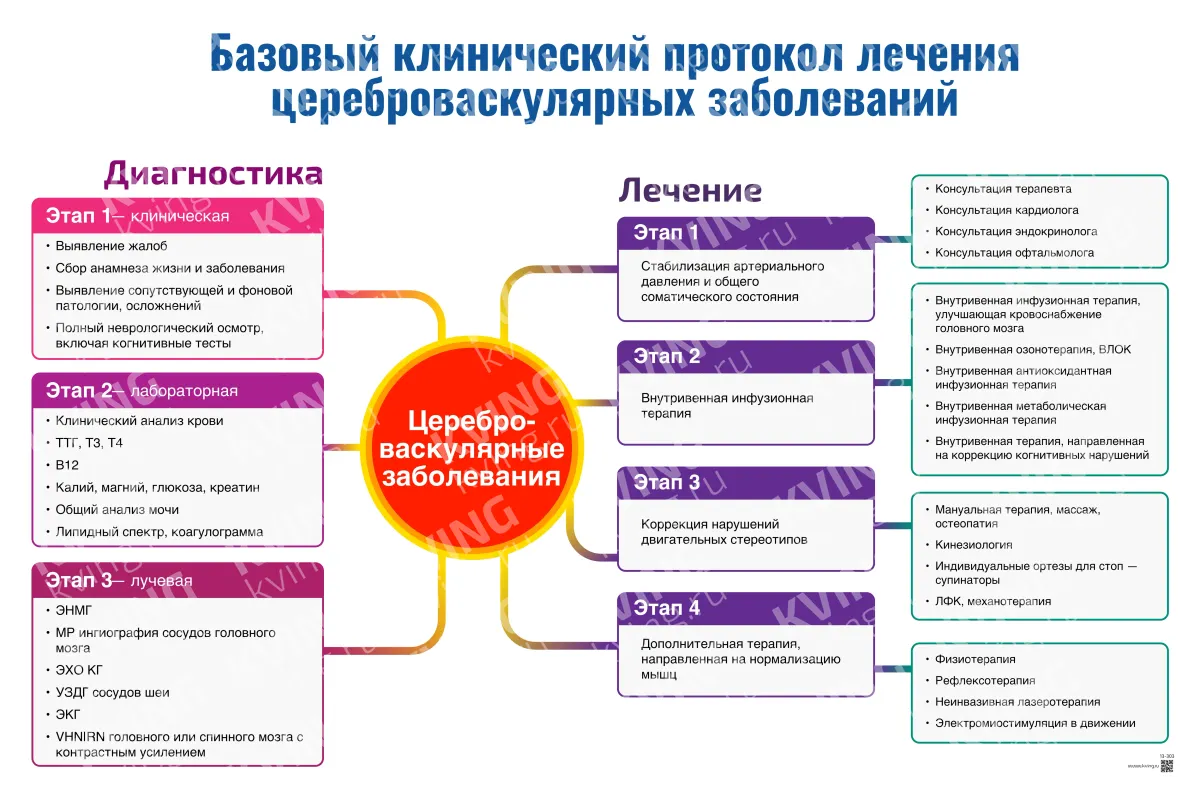 Базовый клинический протокол лечения цереброваскулярных заболеваний II — медицинский плакат