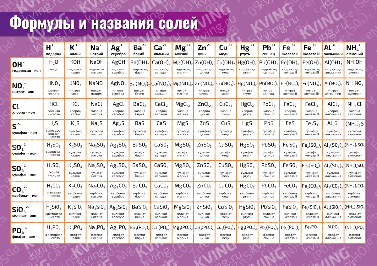 Формулы и названия солей — плакат по химии