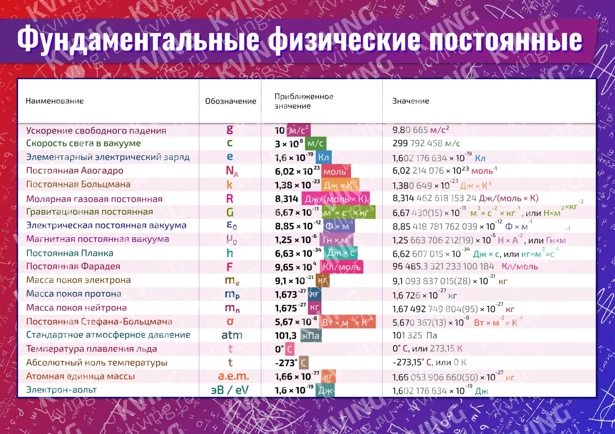 Фундаментальные физические постоянные — плакат по физике