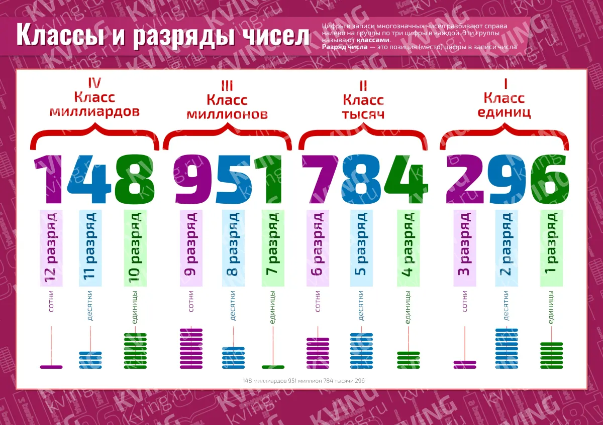 Классы и разряды чисел — плакат-таблица по математике, алгебре, геометрии, тригонометрии