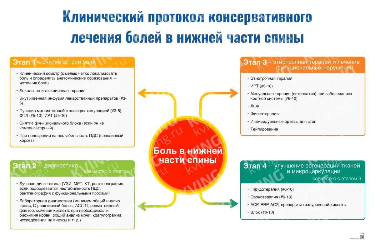 Клинический протокол консервативного лечения болей в нижней части спины — медицинский плакат