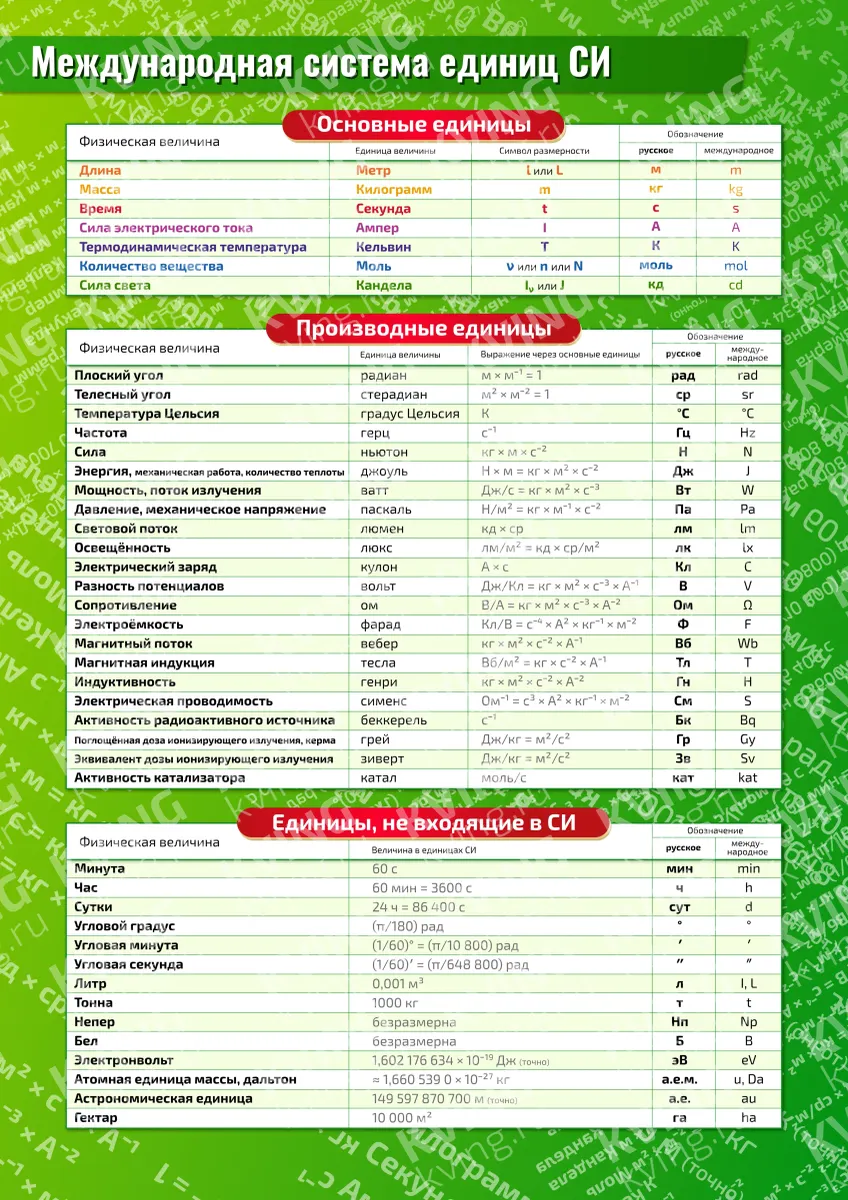 Международная система единиц СИ — плакат по физике