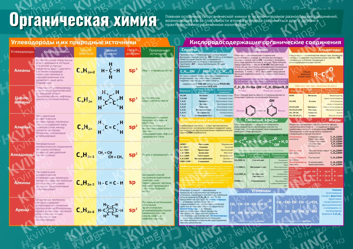Органическая химия — плакат по химии