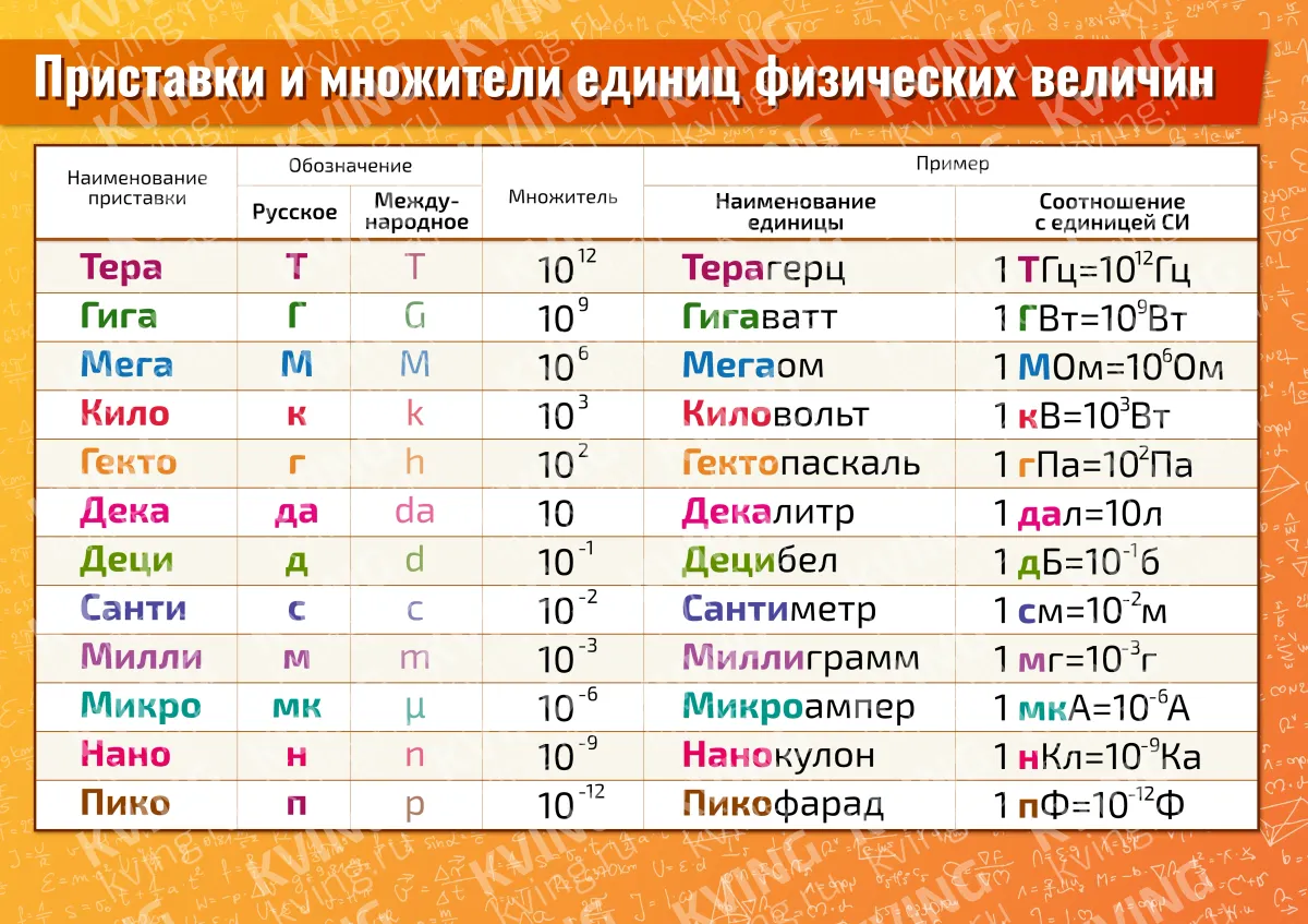 Приставки и множители единиц физических величин — плакат по физике