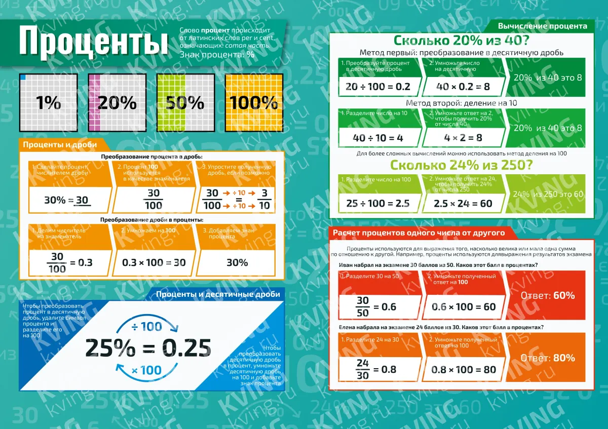 Проценты — плакат по математике, алгебре, геометрии, тригонометрии