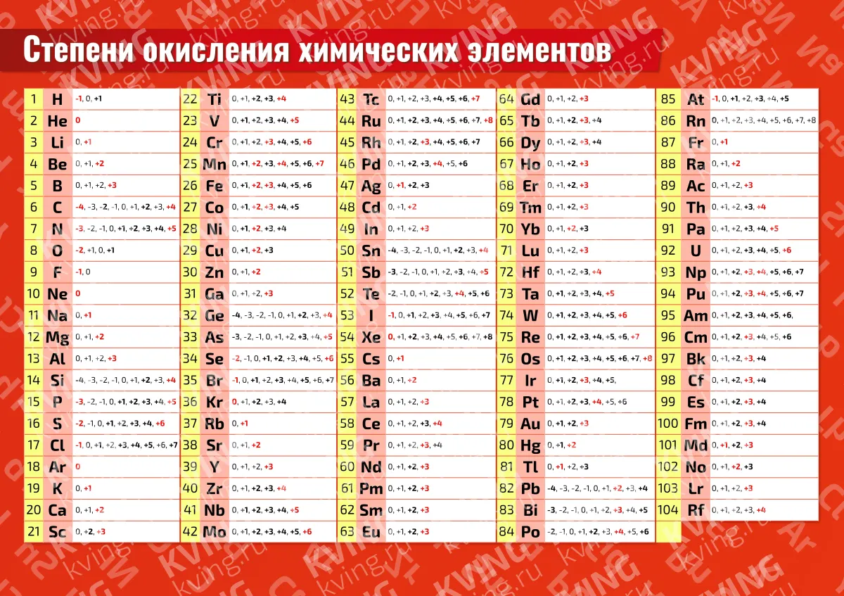 Степени окисления химических элементов — плакат по химии