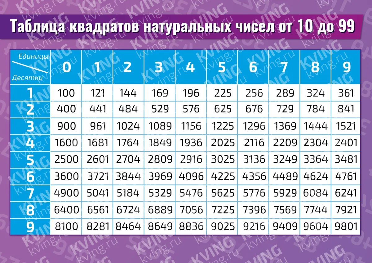 Таблица квадратов натуральных чисел от 10 до 99 — плакат по математике, алгебре, геометрии, тригонометрии