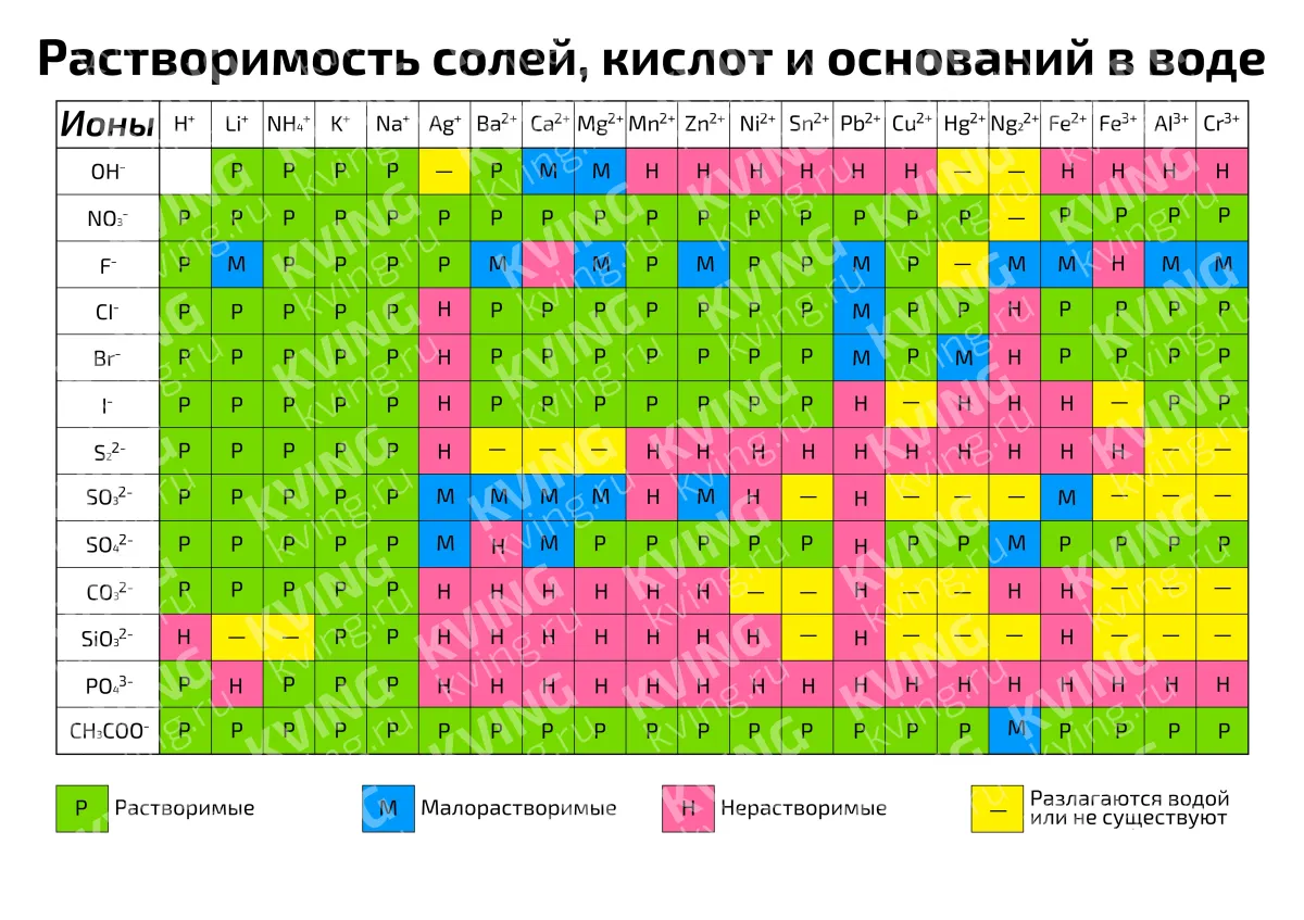 Таблица: растворимость солей, кислот и оснований в воде — плакат по химии