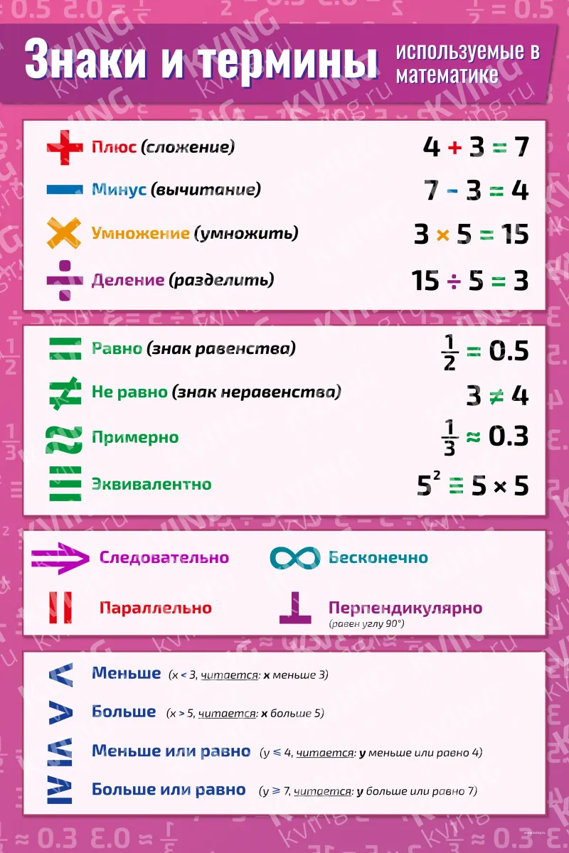 Знаки и термины, используемые в  математике — плакат по математике, алгебре, геометрии, тригонометрии