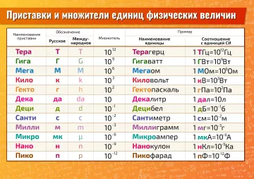 Приставки и множители единиц физических величин — плакат по физике
