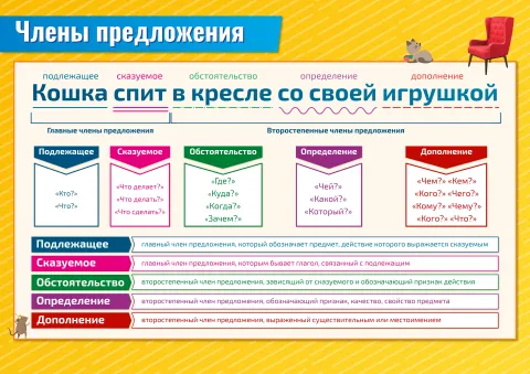 Члены предложения — развивающий плакат по русскому языку