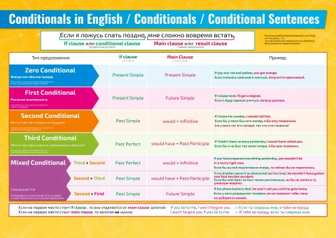 Conditionals in English / Conditionals / Conditional Sentences — плакат по английскому языку
