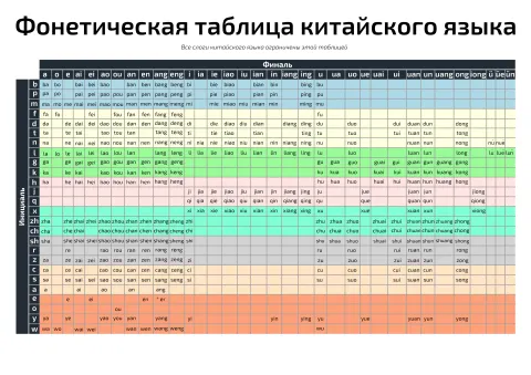 Фонетическая таблица китайского языка — плакат по китайскому языку