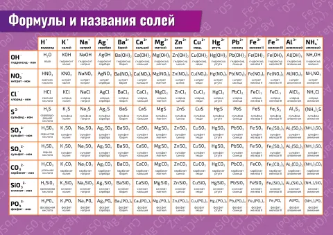 Формулы и названия солей — плакат по химии