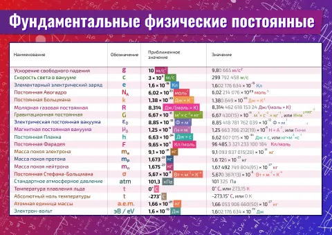Фундаментальные физические постоянные — плакат по физике