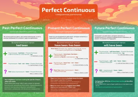 Группа Perfect Continuous времена — плакат по английскому языку, с примерами пояснениями