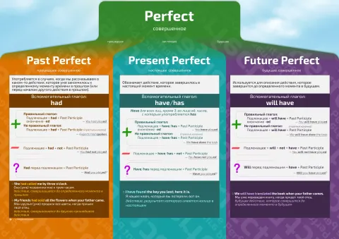 Группа Perfect времена — плакат по английскому языку, с примерами пояснениями