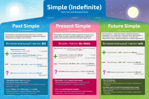 Группа Simple (Indefinite) времена — плакат по английскому языку, с примерами пояснениями