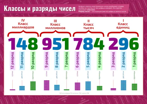Классы и разряды чисел — плакат-таблица по математике, алгебре, геометрии, тригонометрии