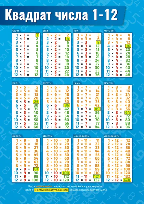 Квадрат числа: 1-12 — плакат по математике
