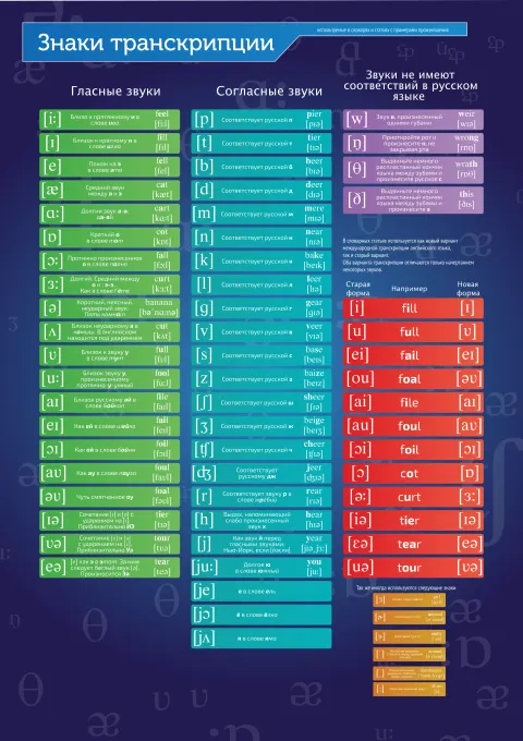 Международная транскрипция — плакат с произношением