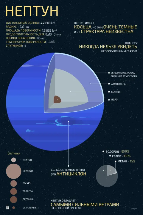 Нептун — развивающий плакат