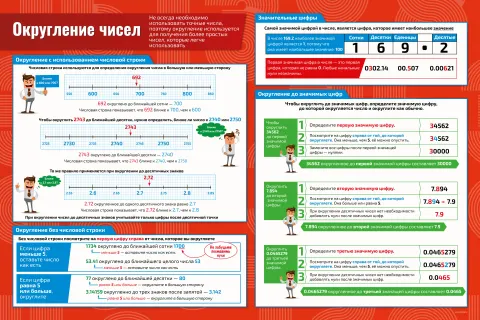 Округление чисел — плакат по математике, алгебре, геометрии, тригонометрии