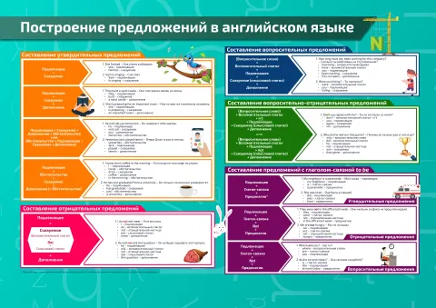 Построение предложений в английском языке — плакат по английскому языку, с примерами