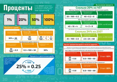 Проценты — плакат по математике, алгебре, геометрии, тригонометрии