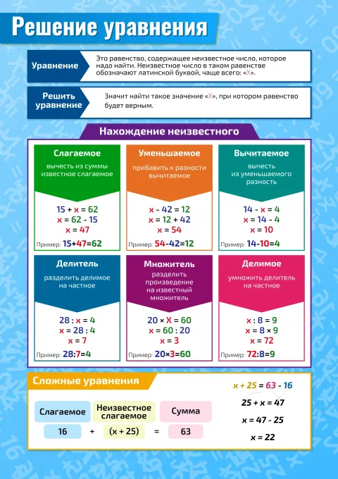 Решение уравнения — плакат по математике