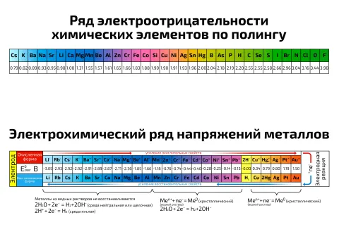 Ряд электроотрицательности и напряжений химических элементов и металлов по полингу — плакат по химии и физике