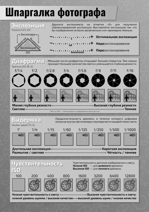 Шпаргалка для фотографа — плакат для изучения фотодела