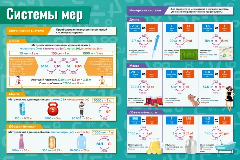 Системы мер — плакат по математике, алгебре, геометрии, тригонометрии