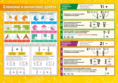Сложение и вычитание дробей — плакат по математике, алгебре, геометрии, тригонометрии