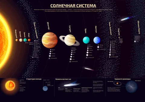 Солнечная система — развивающий плакат