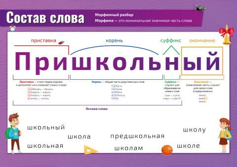 Состав слова, морфемный и составной разбор слова — развивающий плакат по русскому языку