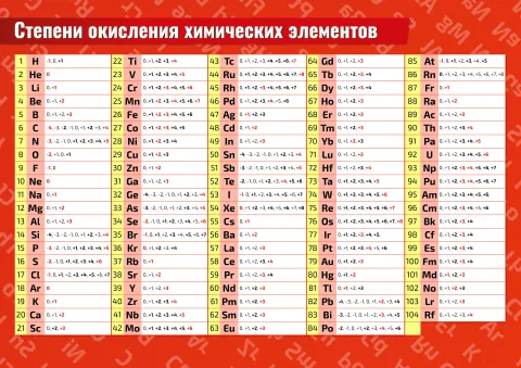 Степени окисления химических элементов — плакат по химии