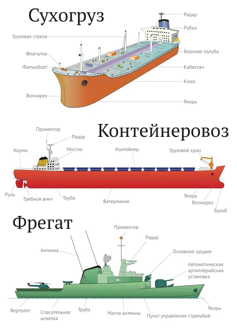 Сухогруз, контейнеровоз, фрегат — развивающий плакат