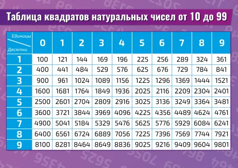 Таблица квадратов натуральных чисел от 10 до 99 — плакат по математике, алгебре, геометрии, тригонометрии