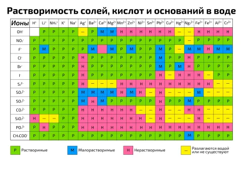 Таблица: растворимость солей, кислот и оснований в воде — плакат по химии