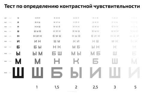Тест по определению контрастной чувствительности — медицинский плакат