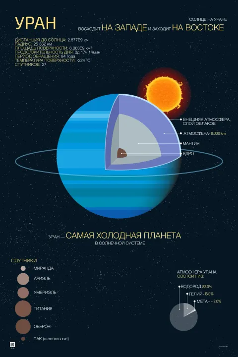 Уран — развивающий плакат