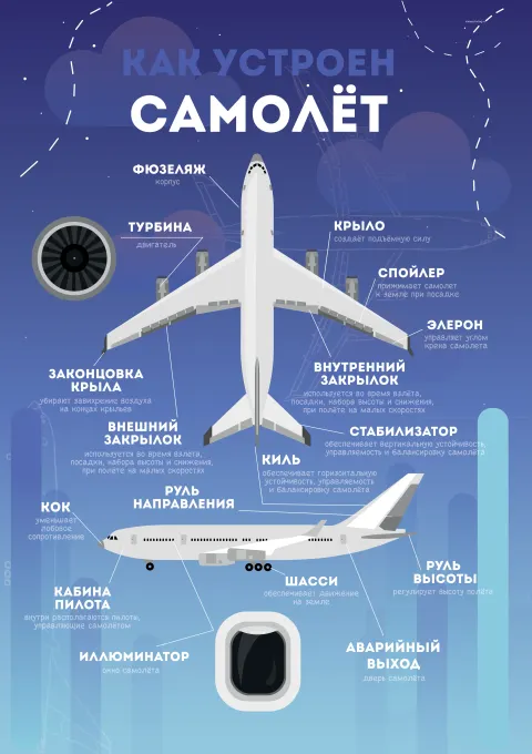 Устройство самолёта — развивающий плакат