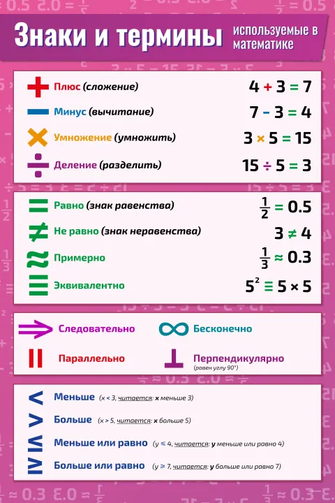 Знаки и термины, используемые в
математике — плакат по математике, алгебре, геометрии, тригонометрии