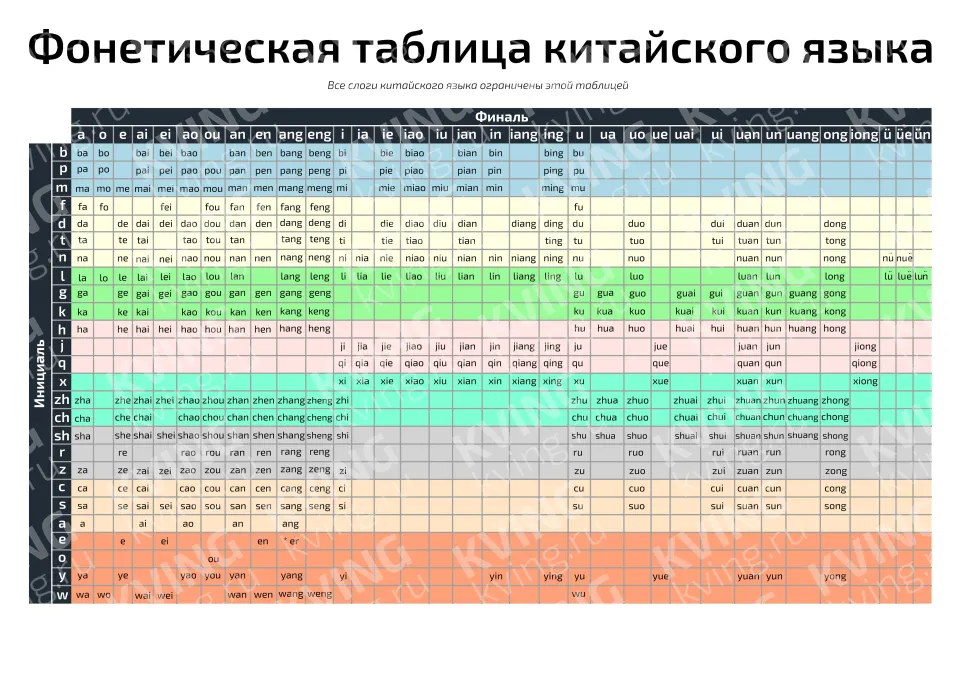 Фонетическая таблица китайского языка — плакат по китайскому языку