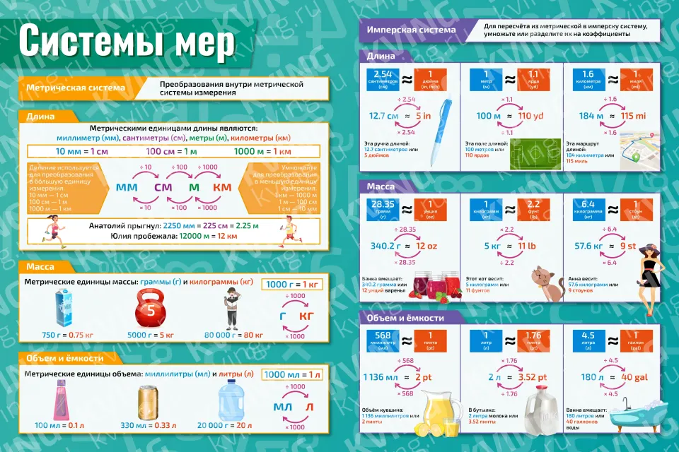 Системы мер — плакат по математике, алгебре, геометрии, тригонометрии